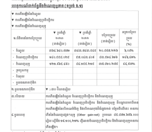 ការបង្ហាញព័ត៌មានទាន់ពេល(២៩ មីនា ២០២៤) ទាក់ទងនឹង ចំណេញឬខាត(ទម្រង់ ង.១)
