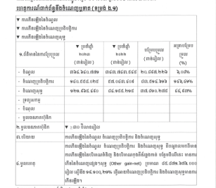 ការបង្ហាញព័ត៌មានទាន់ពេល(២៩ មីនា ២០២៤) ទាក់ទងនឹង ចំណេញឬខាត(ទម្រង់ ង.១)