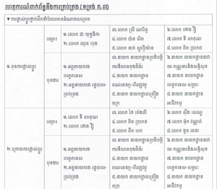 ការបង្ហាញព័ត៌មានទាន់ពេល(០១ តុលា ២០២១) ទាក់ទងនឹងការគ្រប់គ្រង(ទម្រង់ គ.៣)