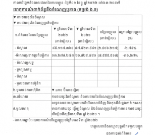 ការបង្ហាញព័ត៌មានទាន់ពេល(០១ ធ្នូ ២០២២) ទាក់ទងនឹងការចំនេញឬខាត(ទម្រង់ ង.១)
