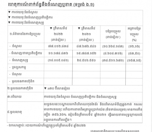 ការបង្ហាញព័ត៌មានទាន់ពេល(០៣ មីនា ២០២៣) ទាក់ទងនឹងការចំណេញឬខាត (ទម្រង់ ង.១)
