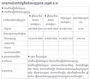 ការបង្ហាញព័ត៌មានទាន់ពេល(១១ វិច្ឆិកា ២០២១) ទាក់ទងនឹងការចំណេញឬខាត(ទម្រង់ ង.១)