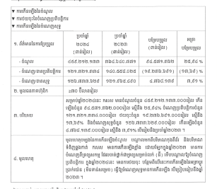 ការបង្ហាញព័ត៌មានទាន់ពេល(១៣ មីនា ២០២៥) ទាក់ទងនឹង ចំណេញឬខាត(ទម្រង់ ង.១)