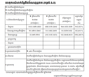 ការបង្ហាញព័ត៌មានទាន់ពេល(១៤ កុម្ភៈ២០២៤) ទាក់ទងនឹង ចំណេញឬខាត(ទម្រង់ ង.១)
