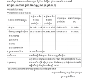 ការបង្ហាញព័ត៌មានទាន់ពេល(២១ វិច្ឆិកា ២០២៣) ទាក់ទងនឹង ចំណេញឬខាត(ទម្រង់ ង.១)
