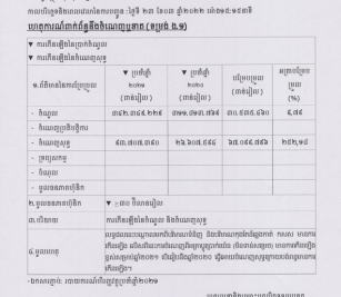 ការបង្ហាញព័ត៌មានទាន់ពេល(២៣ មីនា ២០២២) ទាក់ទងនឹងការចំណេញឬខាត(ទម្រង់ ង.១)
